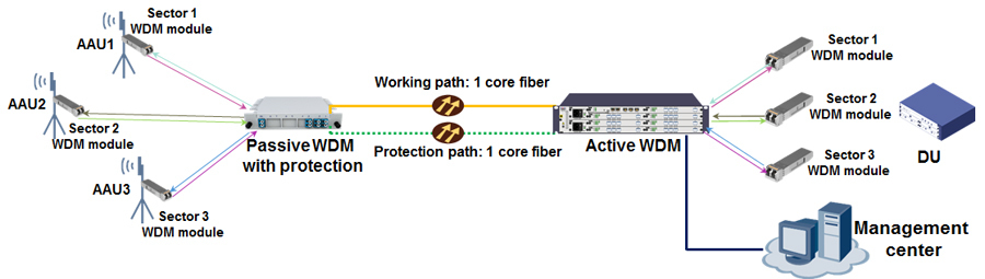 5G Fronthaul Semi-Active WDM Solution: Opticalsintai